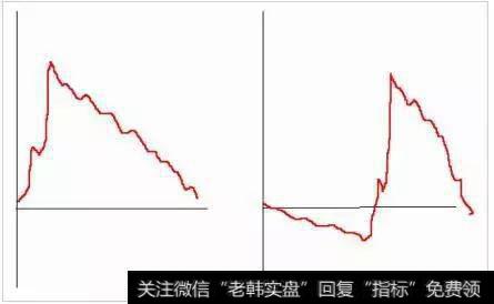 如果开盘大量就不应该买入，拉升到高位没有成交量跟不上就应该卖出。