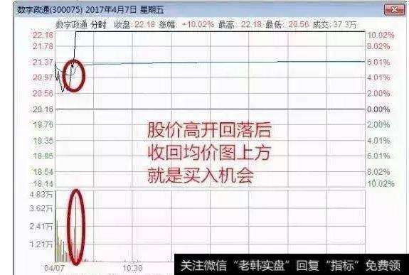 在盘口分析中这种价格突破高点必须放量，主力就是利用这种技术形态的突破