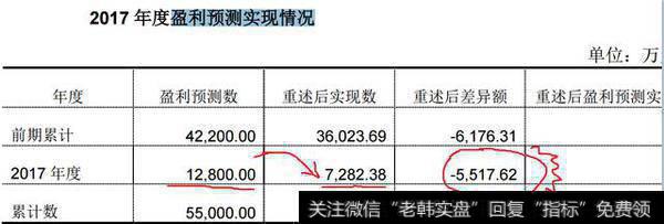 最离谱的是2017年预测是1.28亿，结果只实现了7200万！