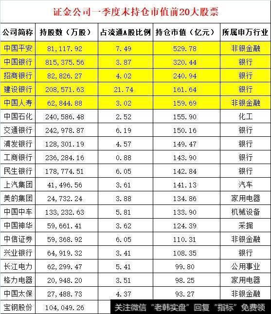 最新曝光：证金公司一季末新进19只股票和持仓市值前20股票