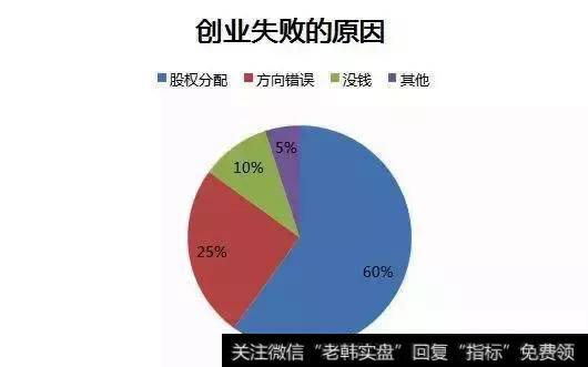 据不完全统计，有60%的企业毁于股权分配