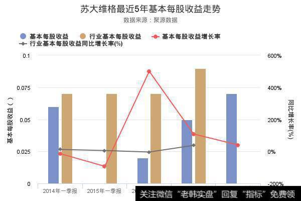 每股收益