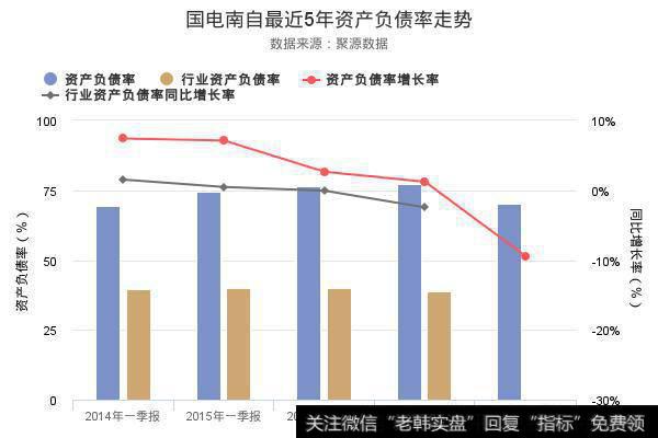 国电南自2018年一季报发布，资产负债率70.05%