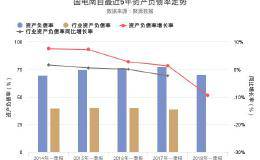 国电南自2018年一季报发布，资产负债率70.05%