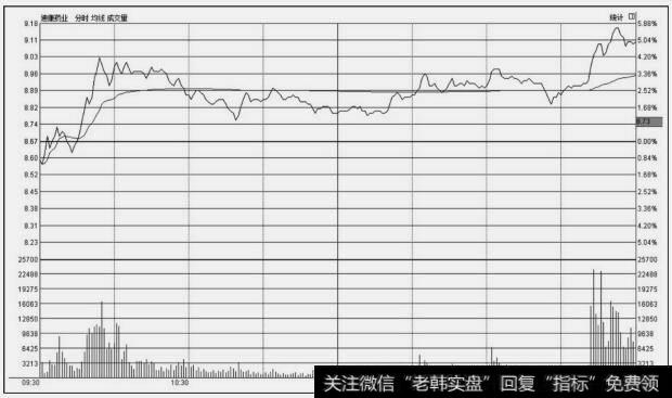 迪康药业(600466)分时图