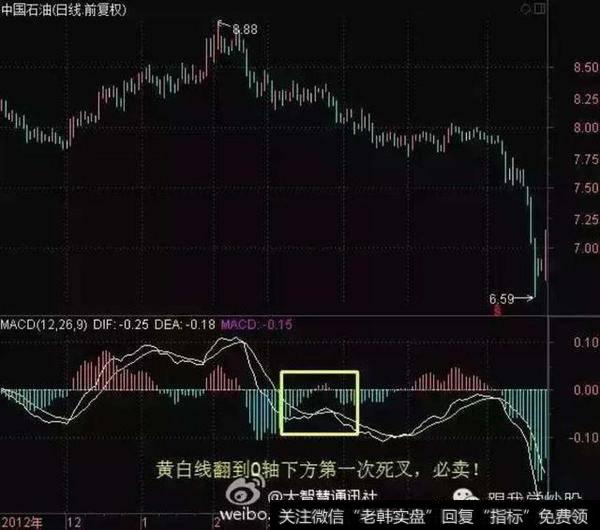 建议收藏｜非常实用战法之MACD零轴上下第一次金死叉买卖法