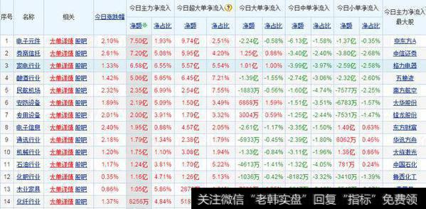 当日资金净流入排名