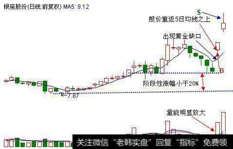 巧用黄金缺口获涨停战术