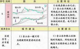 均线金山谷形态技术特征及操作要领