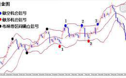 炒股必须要会的技术指标——布林带