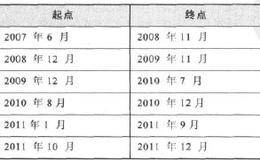 行业轮动基本概念：货币政策周期的划分标准