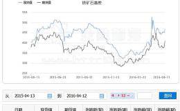 金融部落：铁矿石，涨停板！