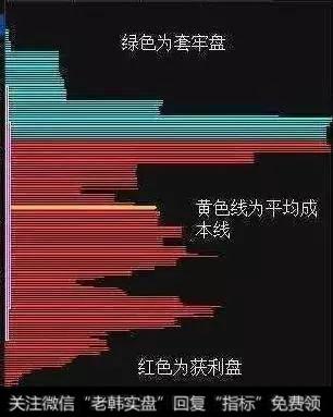 筹码的颜色分为蓝色和红色，蓝色区域是套牢盘