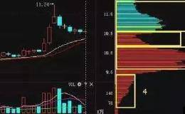 筹码分布一旦出现这4大形态，股价必涨一飞冲天 从不例外！