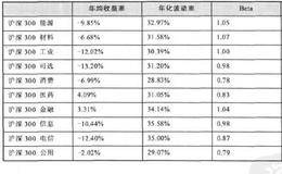 行业轮动基本概念行业分类：周期性VS非周期性行业