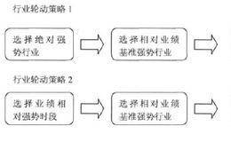 市场情绪轮动策略