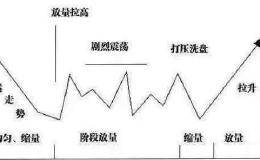 “干货” 几个小技巧教你识别庄家意图，跟庄操作跟庄走！