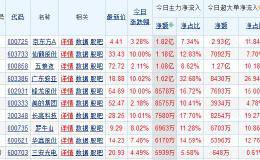 三十股主力持续流入，下午或将涨停，散户：值得买入吗？