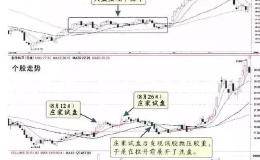 一位退役老股民教你如何识破庄家试盘的手段，5分钟教会你技巧！