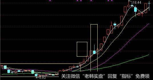 股票技术分析：经典庄家洗盘形态