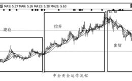 主力利用利好信息反向出货案例详解