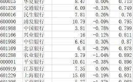 银行股跌破净资产是否值得投资？