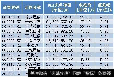 通信板块为何大爆发？主力抢筹10股 QFII社保共同重仓3股（名单）