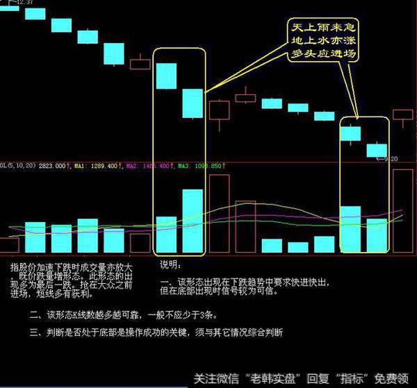 中国股市史上好评最多的抄底秘诀！看懂买入都是涨停板！