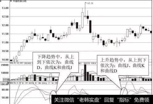 老股民的经验总结：最强<a href='/gupiaorumen/286824.html'>kdj</a>指标选股方法