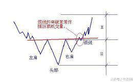 看懂这些头肩底以及标的，离赚钱就不远了