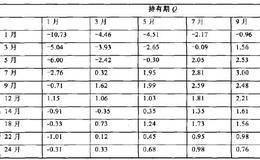 动量反转策略模型