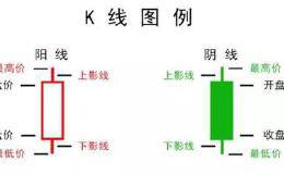 罗斯柴尔德简记：学会这六种单K线形态，你就能看懂所有K线组合