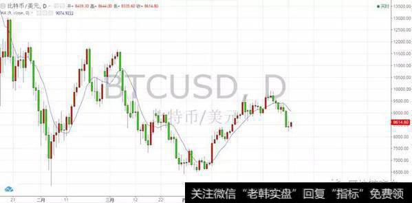 巴菲特与数字货币——5.14行情分析