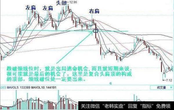 头肩顶颈线位破位止损出局