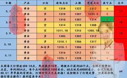 5.14黄金做空必被套，上周获利60点，今你还不跟？