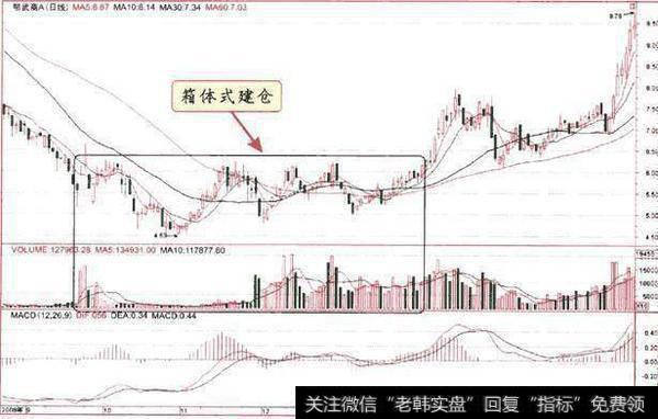 主力建仓洗盘手法全曝光，跟上主力吃肉从此不是难事！（附公式）