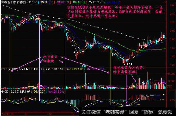 股市唯一不坑人的“MACD”经典口诀——线上金叉买，线下死叉卖