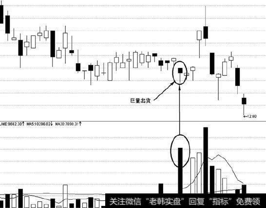 相对低位出现异常巨量