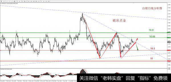 白银——技术面分析