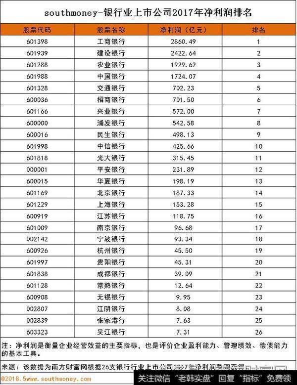 榜单二中，工行、建行、农行、中行2017年净利润均超千亿，分别排名第一至第四。