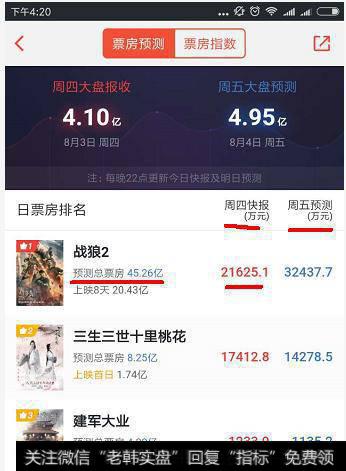 比如这次《战狼2》票房大卖，一再超越市场预期