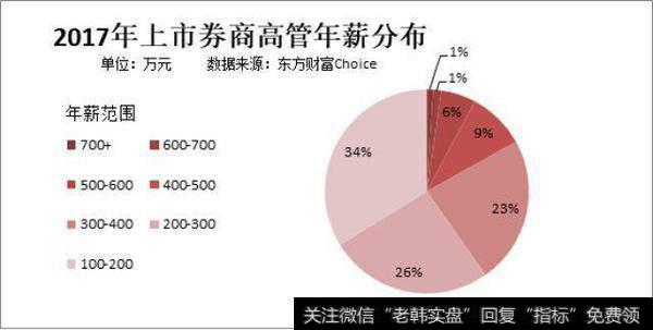 券商高管