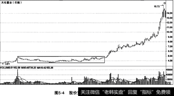 近阶段股价