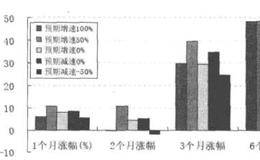 什么是一致预期选股？一致预期选股策略基本概念