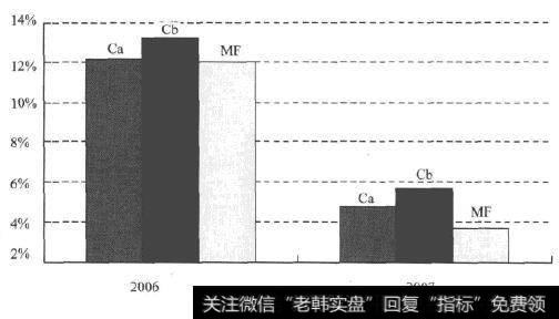 几种一致预期模型的比较(Ca,Cb,MF)