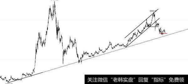 形成头肩底雏形