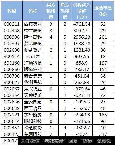 机构、深股通砸盘东阿阿胶