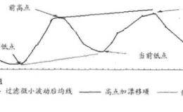 趋势追踪选股策略模型：高低点比较策略，判断主趋势