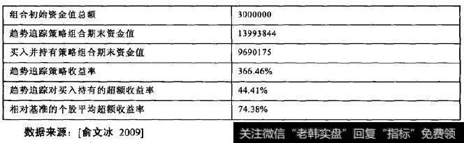 趋势追踪技术收益率