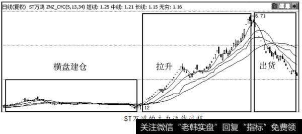 ST万鸿的主力运作过程